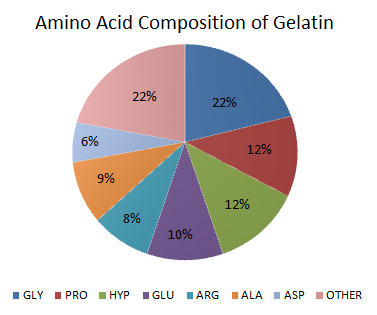 Amino Acid Composition In Gelatin Chart Amino Acid Composition In Gelatin Chart